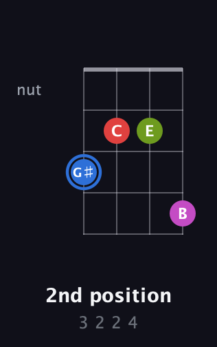 G♯ Augmented Sharp 9th guitar chord — 2nd position (3 2 2 4) fretboard diagram in Chicago (DGBE) · Capo 3