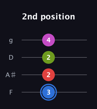 G♯ Augmented Sharp 9th guitar tab — 2nd position (3 2 2 4) in Chicago (DGBE) · Capo 3