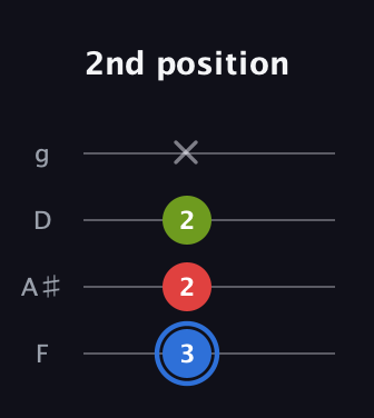 G♯ Augmented guitar tab — 2nd position (3 2 2 x) in Chicago (DGBE) · Capo 3