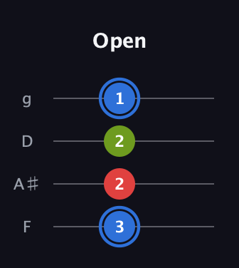 G♯ Augmented guitar tab — Open (3 2 2 1) in Chicago (DGBE) · Capo 3