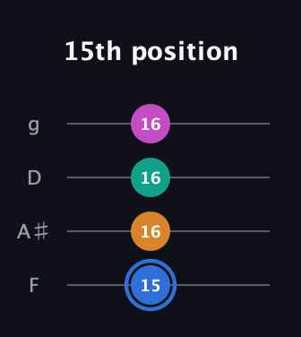 G♯ Diminished Sharp 13th guitar tab — 15th position (15 16 16 16) in Chicago (DGBE) · Capo 3