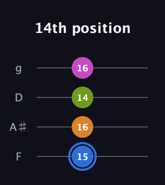 G♯ Diminished Sharp 5th guitar tab — 14th position (15 16 14 16) in Chicago (DGBE) · Capo 3