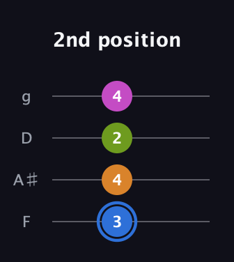 G♯ Diminished Sharp 5th guitar tab — 2nd position (3 4 2 4) in Chicago (DGBE) · Capo 3
