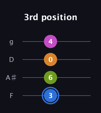 G♯ Diminished Sharp 5th guitar tab — 3rd position (3 6 0 4) in Chicago (DGBE) · Capo 3