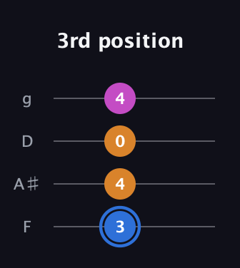 G♯ Diminished Sharp 9th guitar tab — 3rd position (3 4 0 4) in Chicago (DGBE) · Capo 3