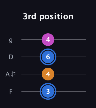 G♯ Diminished Sharp 9th guitar tab — 3rd position (3 4 6 4) in Chicago (DGBE) · Capo 3