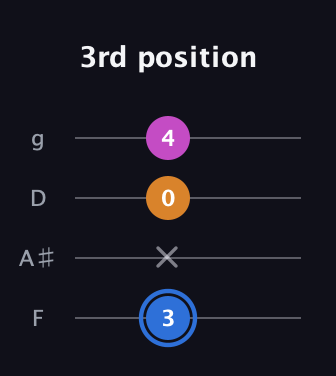 G♯ Diminished Sharp 9th guitar tab — 3rd position (3 x 0 4) in Chicago (DGBE) · Capo 3