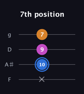 G♯ Diminished Sharp 9th guitar tab — 7th position (x 10 9 7) in Chicago (DGBE) · Capo 3