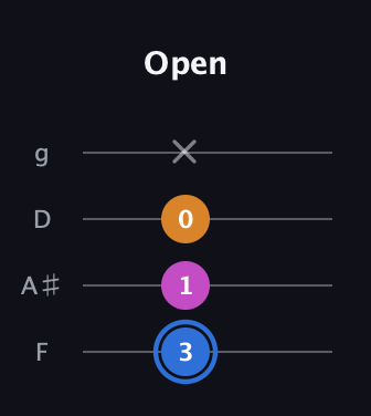 G♯ Diminished Sharp 9th guitar tab — Open (3 1 0 x) in Chicago (DGBE) · Capo 3
