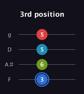 G♯ Major 7th Sharp 5th guitar tab — 3rd position (3 6 5 5) in Chicago (DGBE) · Capo 3
