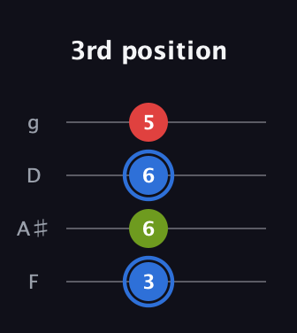 G♯ Major Sharp 5th guitar tab — 3rd position (3 6 6 5) in Chicago (DGBE) · Capo 3