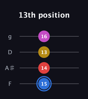 G♯ Major Sharp 9th guitar tab — 13th position (15 14 13 16) in Chicago (DGBE) · Capo 3