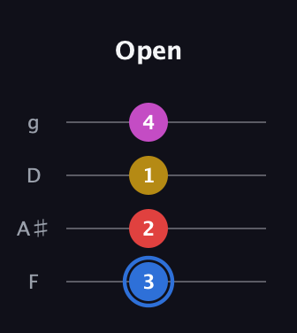G♯ Major Sharp 9th guitar tab — Open (3 2 1 4) in Chicago (DGBE) · Capo 3