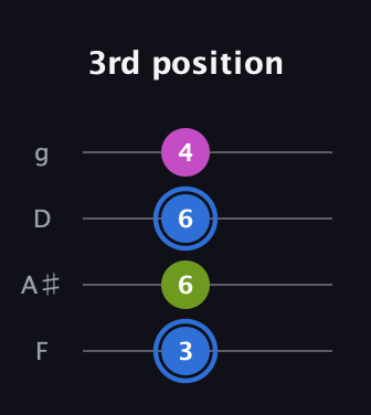 G♯ Minor Sharp 5th guitar tab — 3rd position (3 6 6 4) in Chicago (DGBE) · Capo 3