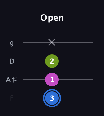 G♯ Minor Sharp 5th guitar tab — Open (3 1 2 x) in Chicago (DGBE) · Capo 3