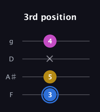 G♯ Minor Sharp 9th guitar tab — 3rd position (3 5 x 4) in Chicago (DGBE) · Capo 3