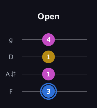 G♯ Minor Sharp 9th guitar tab — Open (3 1 1 4) in Chicago (DGBE) · Capo 3
