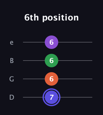 A Augmented Flat 9th guitar tab — 6th position (7 6 6 6) in Chicago (DGBE)