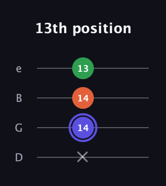 A Augmented guitar tab — 13th position (x 14 14 13) in Chicago (DGBE)