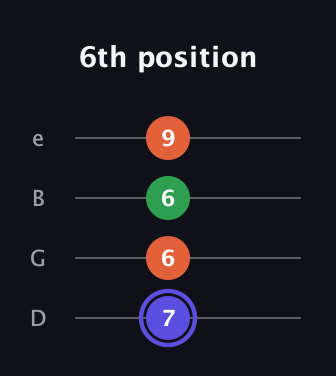 A Augmented guitar tab — 6th position (7 6 6 9) in Chicago (DGBE)