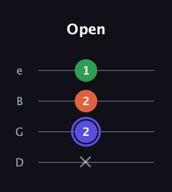 A Augmented guitar tab — Open (x 2 2 1) in Chicago (DGBE)