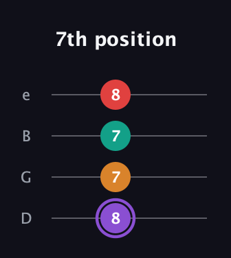 A♯ Augmented Added 2nd guitar tab — 7th position (8 7 7 8) in Chicago (DGBE)