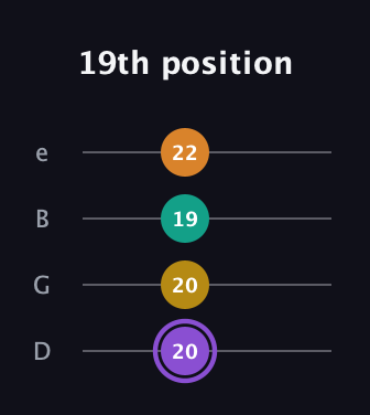 A♯ Augmented Added 4th guitar tab — 19th position (20 20 19 22) in Chicago (DGBE)