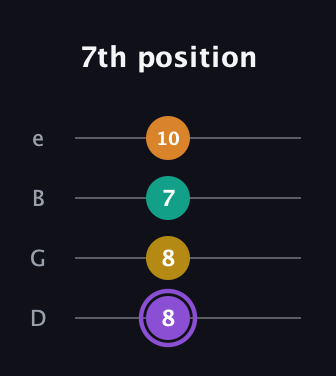 A♯ Augmented Added 4th guitar tab — 7th position (8 8 7 10) in Chicago (DGBE)