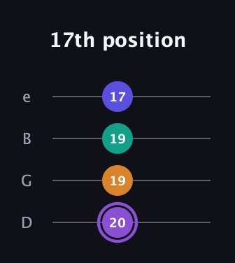 A♯ Augmented-major 7th guitar tab — 17th position (20 19 19 17) in Chicago (DGBE)