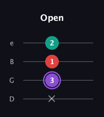 A♯ Augmented Suspended 2nd guitar tab — Open (x 3 1 2) in Chicago (DGBE)
