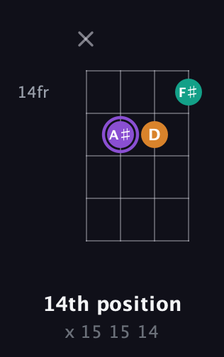 A♯ Augmented guitar chord — 14th position (x 15 15 14) fretboard diagram in Chicago (DGBE)
