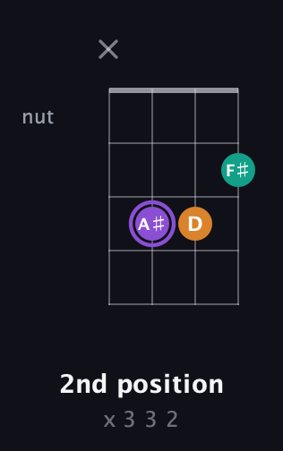 A♯ Augmented guitar chord — 2nd position (x 3 3 2) fretboard diagram in Chicago (DGBE)