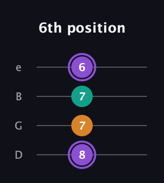 A♯ Augmented guitar tab — 6th position (8 7 7 6) in Chicago (DGBE)