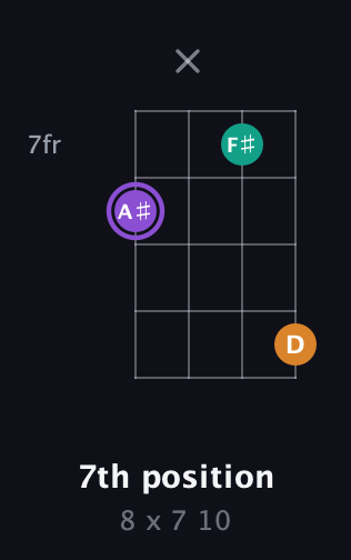 A♯ Augmented guitar chord — 7th position (8 x 7 10) fretboard diagram in Chicago (DGBE)