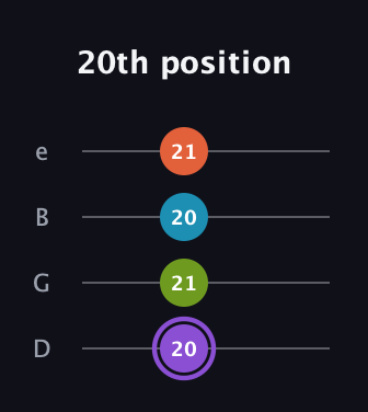 A♯ Diminished 7th Sharp 9th guitar tab — 20th position (20 21 20 21) in Chicago (DGBE)