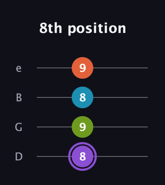 A♯ Diminished 7th guitar tab — 8th position (8 9 8 9) in Chicago (DGBE)