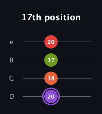 A♯ Diminished Added 2nd guitar tab — 17th position (20 18 17 20) in Chicago (DGBE)