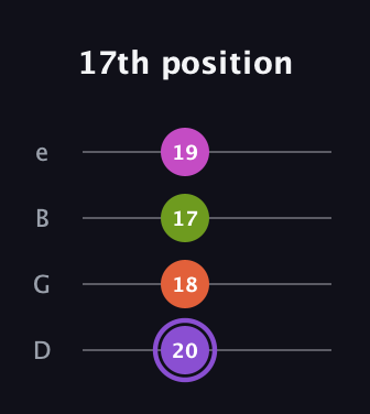 A♯ Diminished Flat 9th guitar tab — 17th position (20 18 17 19) in Chicago (DGBE)