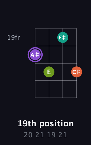 A♯ Diminished Sharp 5th guitar chord — 19th position (20 21 19 21) fretboard diagram in Chicago (DGBE)