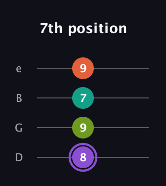 A♯ Diminished Sharp 5th guitar tab — 7th position (8 9 7 9) in Chicago (DGBE)