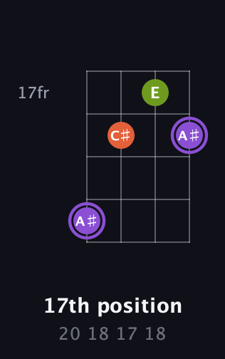 A♯ Diminished Sharp 9th guitar chord — 17th position (20 18 17 18) fretboard diagram in Chicago (DGBE)