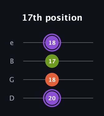 A♯ Diminished Sharp 9th guitar tab — 17th position (20 18 17 18) in Chicago (DGBE)