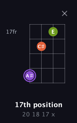A♯ Diminished Sharp 9th guitar chord — 17th position (20 18 17 x) fretboard diagram in Chicago (DGBE)