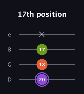 A♯ Diminished Sharp 9th guitar tab — 17th position (20 18 17 x) in Chicago (DGBE)