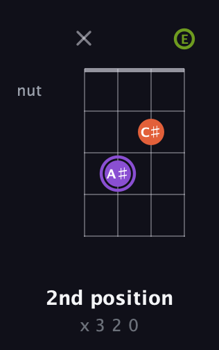 A♯ Diminished Sharp 9th guitar chord — 2nd position (x 3 2 0) fretboard diagram in Chicago (DGBE)