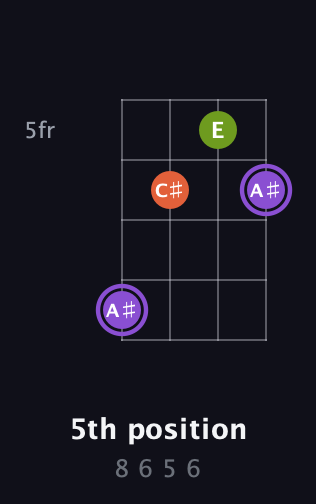 A♯ Diminished Sharp 9th guitar chord — 5th position (8 6 5 6) fretboard diagram in Chicago (DGBE)