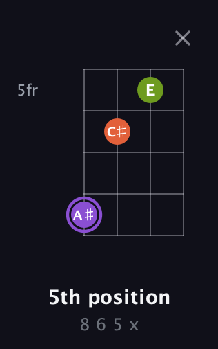 A♯ Diminished Sharp 9th guitar chord — 5th position (8 6 5 x) fretboard diagram in Chicago (DGBE)