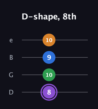 A♯ Dominant 7th Sharp 13th guitar tab — D-shape, 8th (8 10 9 10) in Chicago (DGBE)