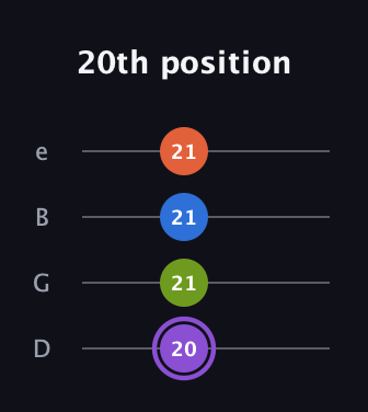A♯ Half-Diminished 7th guitar tab — 20th position (20 21 21 21) in Chicago (DGBE)