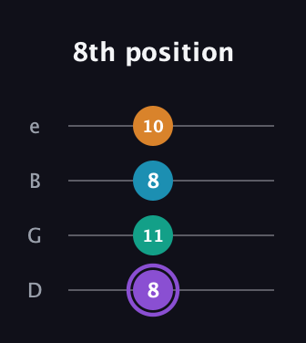 A♯ Major 6th Sharp 5th guitar tab — 8th position (8 11 8 10) in Chicago (DGBE)